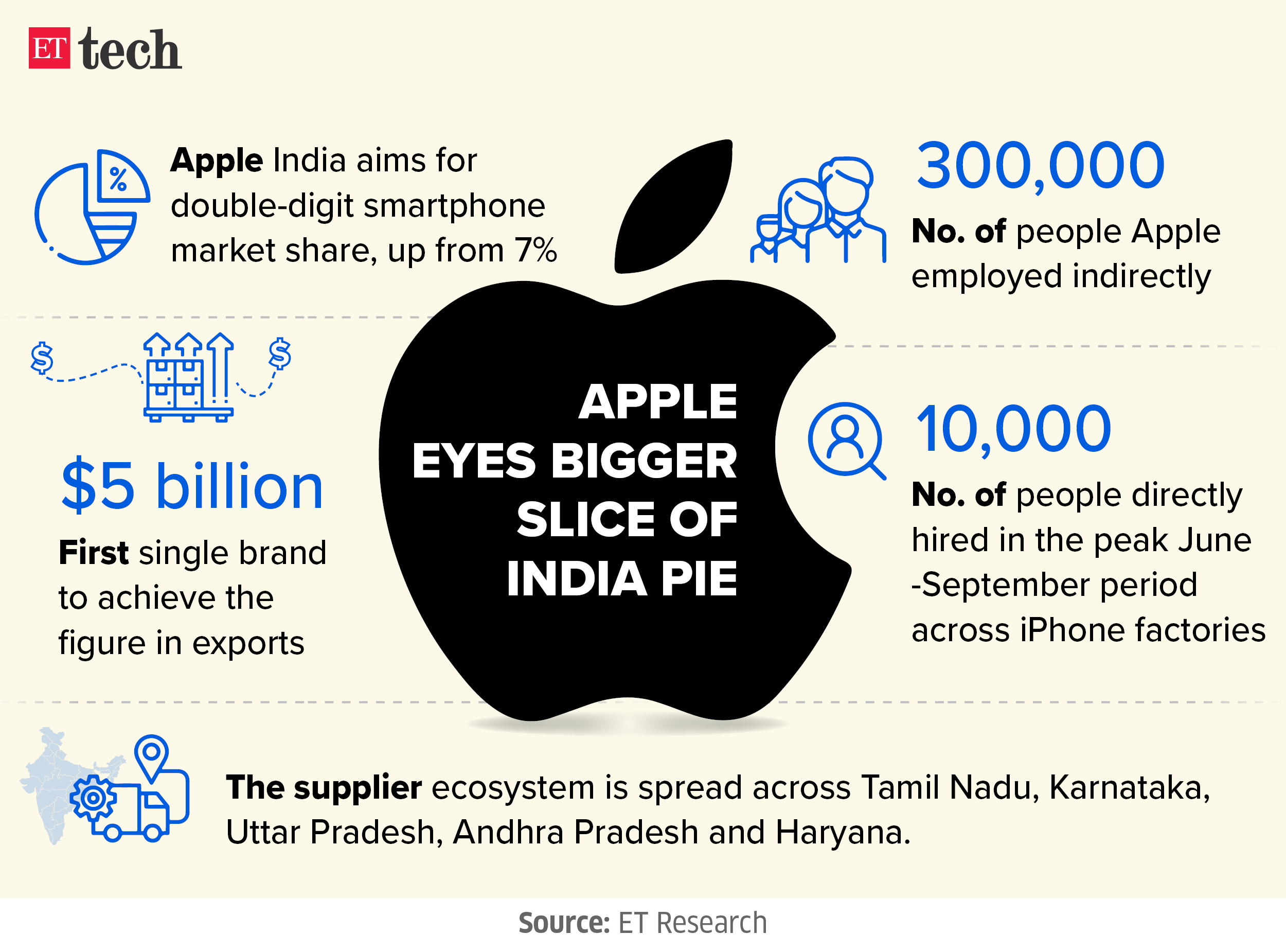 Apple eyes bigger slice of India pie Apr 2024 Graphic ETTECH
